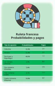 pagos y probabilidades en la ruleta francesa