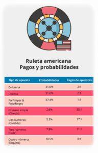 pagos y probabilidades en la ruleta americana