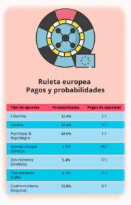 pagos y probabilidades en la ruleta europea