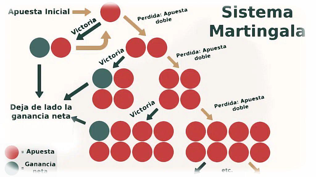 Cómo usar la estrategia Martingala sin perder