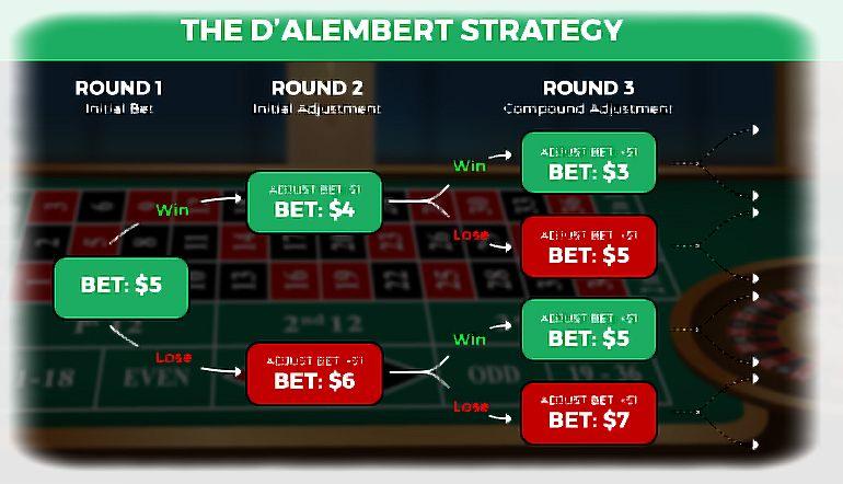 Estrategia d’Alembert para ruleta