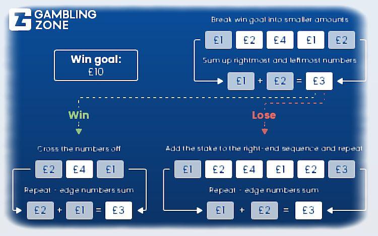 ejemplo estrategia labouchere