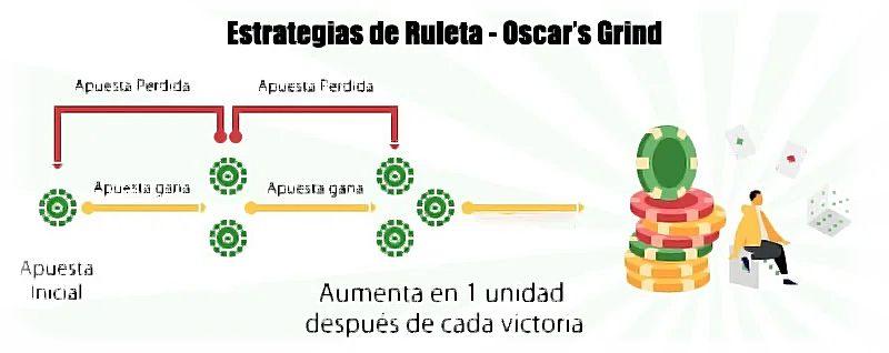 infografia estrategia Oscar’s Grind