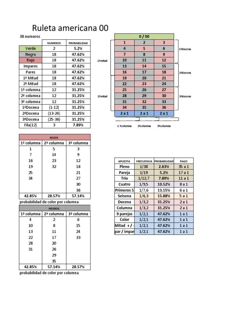 probabilidades en la ruleta americana
