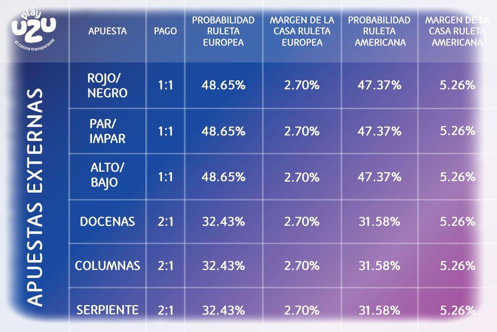 probabilidades en ruleta apuestas exteriores